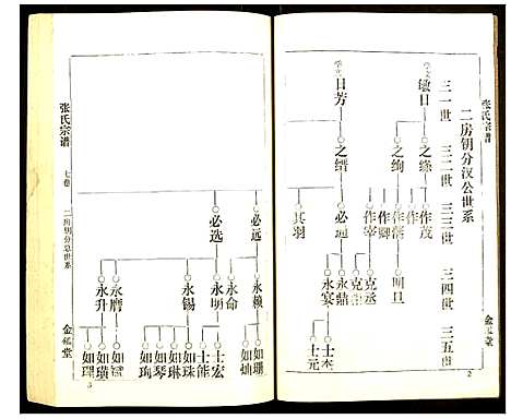 [张]张氏宗谱 (湖北) 张氏家谱_七.pdf