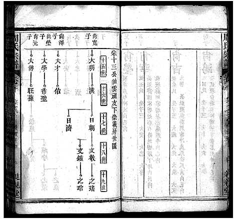 [周]周氏万五公房宗谱_18卷首4卷-周氏宗谱_周氏万五公房宗谱 (湖北) 周氏万五公房家谱_十三.pdf