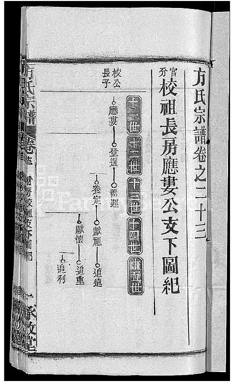 [方]方氏宗谱_31卷首3卷 (湖北) 方氏家谱_十九.pdf