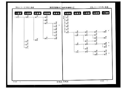 [高]高氏宗谱 (湖北) 高氏家谱_十三.pdf