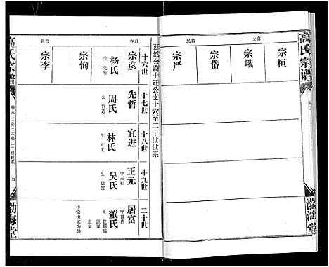 [高]高氏宗谱_22卷_含卷首 (湖北) 高氏家谱_五.pdf