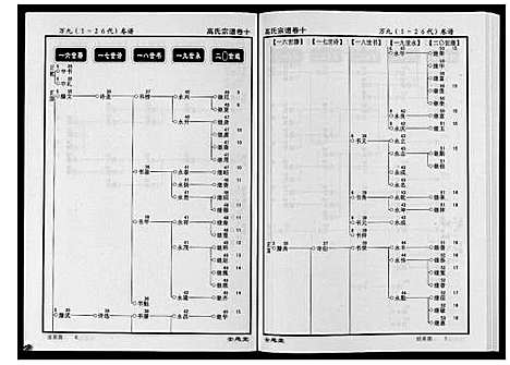 [高]高氏宗谱_28卷首1卷 (湖北) 高氏家谱_十.pdf