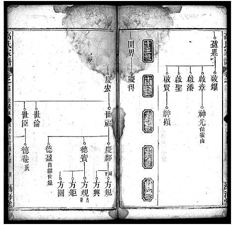 [高]高氏家谱_32卷-高氏宗谱_Gao Shi Jia Pu (湖北) 高氏家谱_十三.pdf