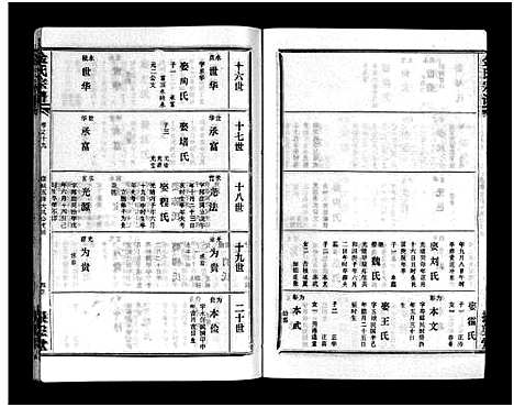 [金]金氏宗谱_49卷首3卷-Jin Shi (湖北) 金氏家谱_二十二.pdf