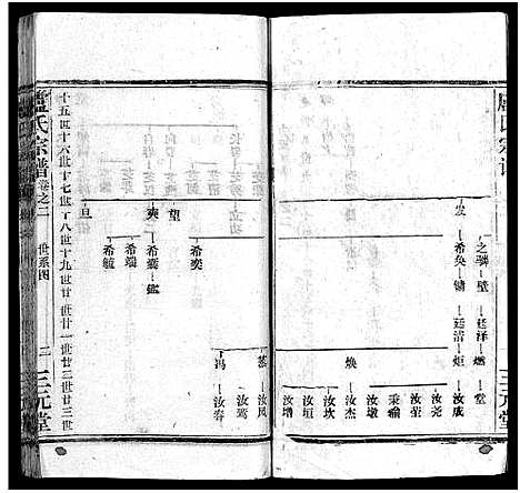 [卢]卢氏宗谱_按房分卷-卢氏宗谱 升祖伯仲季房统筹新修_Lu Shi_卢氏宗谱 (湖北) 卢氏家谱_三.pdf