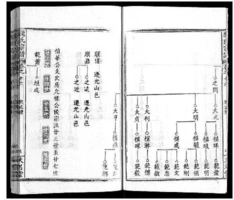 [魏]魏氏宗谱_24卷 (湖北) 魏氏家谱_十六.pdf