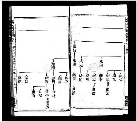 [熊]熊氏宗谱_39卷首7卷-Xiong Shi (湖北) 熊氏家谱_十.pdf