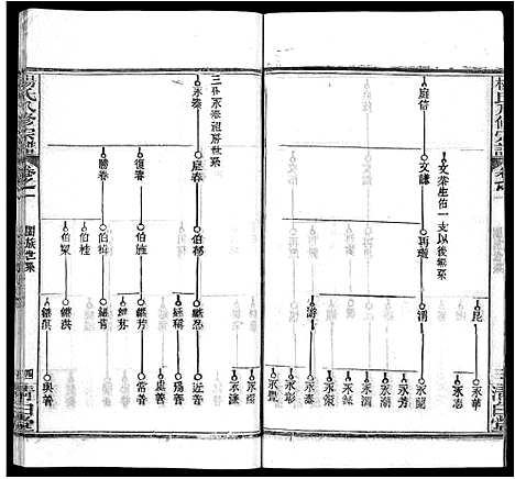 [杨]杨氏八修宗谱_20卷_世系2卷首4卷-杨氏三分宗谱_浠川杨氏八修宗谱 (湖北) 杨氏八修家谱_五.pdf