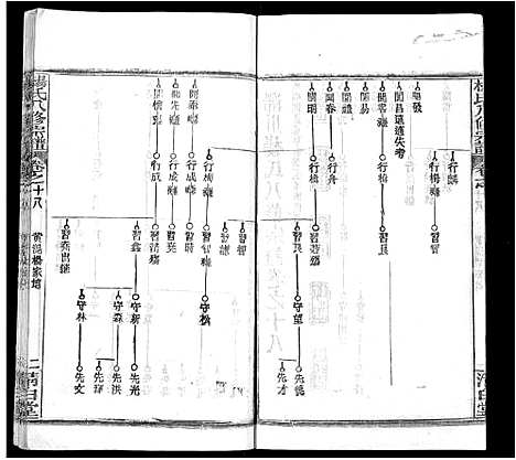 [杨]杨氏八修宗谱_20卷_世系2卷首4卷-杨氏三分宗谱_浠川杨氏八修宗谱 (湖北) 杨氏八修家谱_二十七.pdf