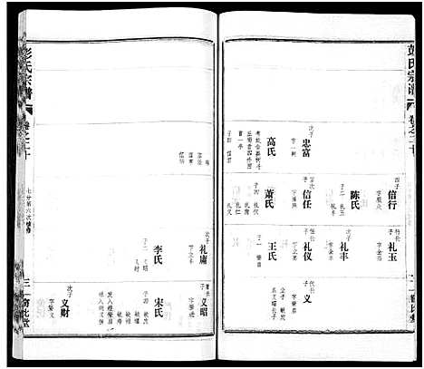 [彭]彭氏宗谱_50卷 (河南、安徽) 彭氏家谱_二十.pdf