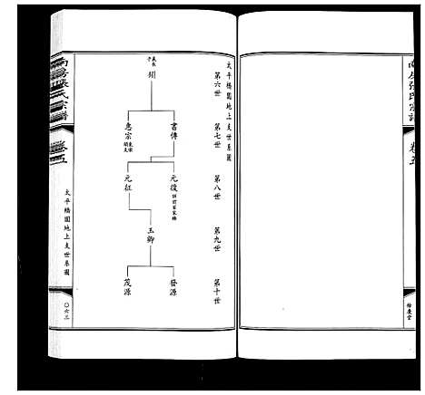 [张]南房张氏宗谱_10卷 (江苏) 南房张氏家谱_六.pdf