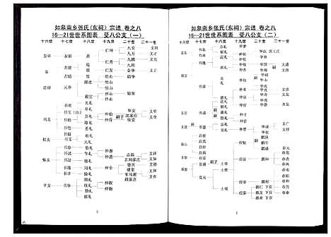 [张]张氏东词宗谱_8卷首1卷 (江苏) 张氏东词家谱_七.pdf