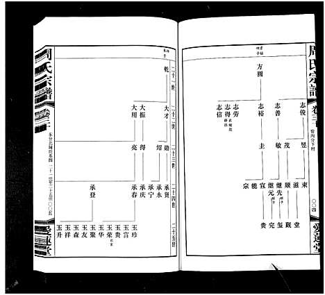 [周]周氏宗谱_42卷 (江苏) 周氏家谱_三十.pdf