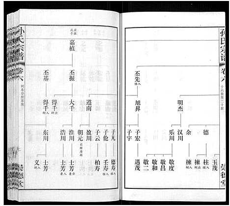 [孙]毗陵黄墅桥孙氏宗谱_8卷首1卷-Pi Ling Huang Shu Qiao Sun Shi_孙氏宗谱_毗陵黄墅桥孙氏宗谱 (江苏) 毗陵黄墅桥孙氏家谱_六.pdf