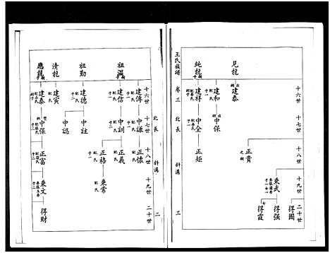 [王]山东桓台斜沟王氏族谱_6卷-Shan Dong Huan Tai Xie Guo Wang Shi (山东) 山东桓台斜沟王氏家谱_三.pdf