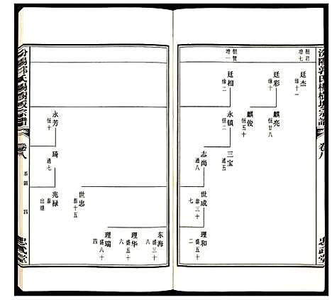 [郭]汾阳郭氏杨树坂宗谱 (浙江) 汾阳郭氏杨树坂家谱_八.pdf